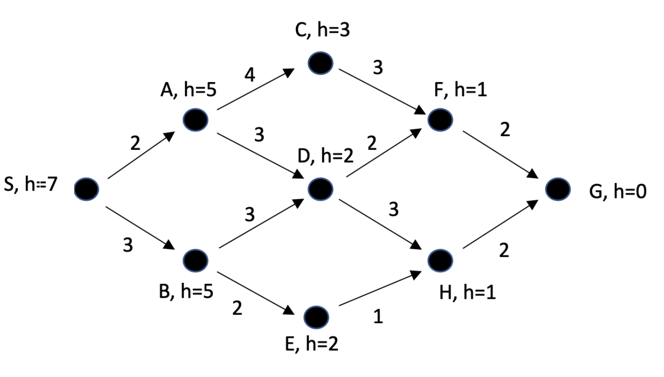 Solved The graph below represents the search space of a | Chegg.com