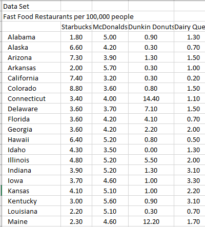 Solved Data Set Fast Food Restaurants per 100,000 people | Chegg.com