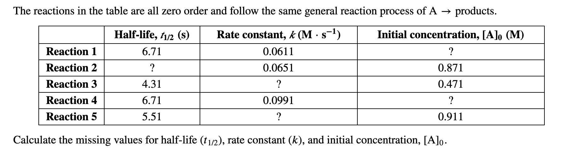 The Reactions In The Table Are All Zero Order And Chegg Com