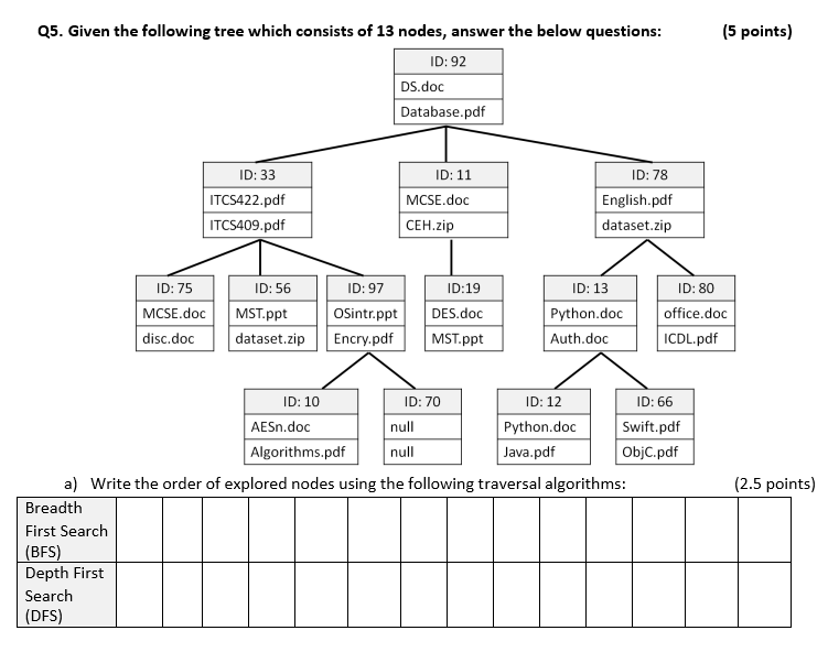 Solved (5 points) Q5. Given the following tree which | Chegg.com