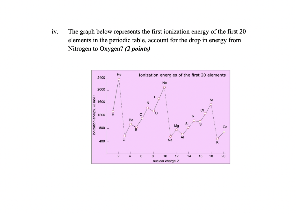 Solved v. The graph below represents the first ionization | Chegg.com