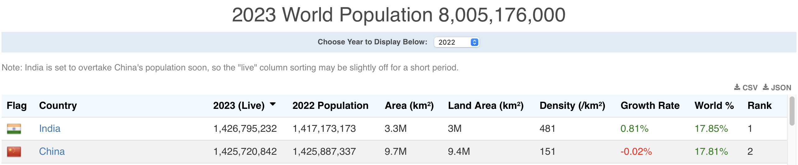 Solved According to the 2023 World Population, how and why | Chegg.com
