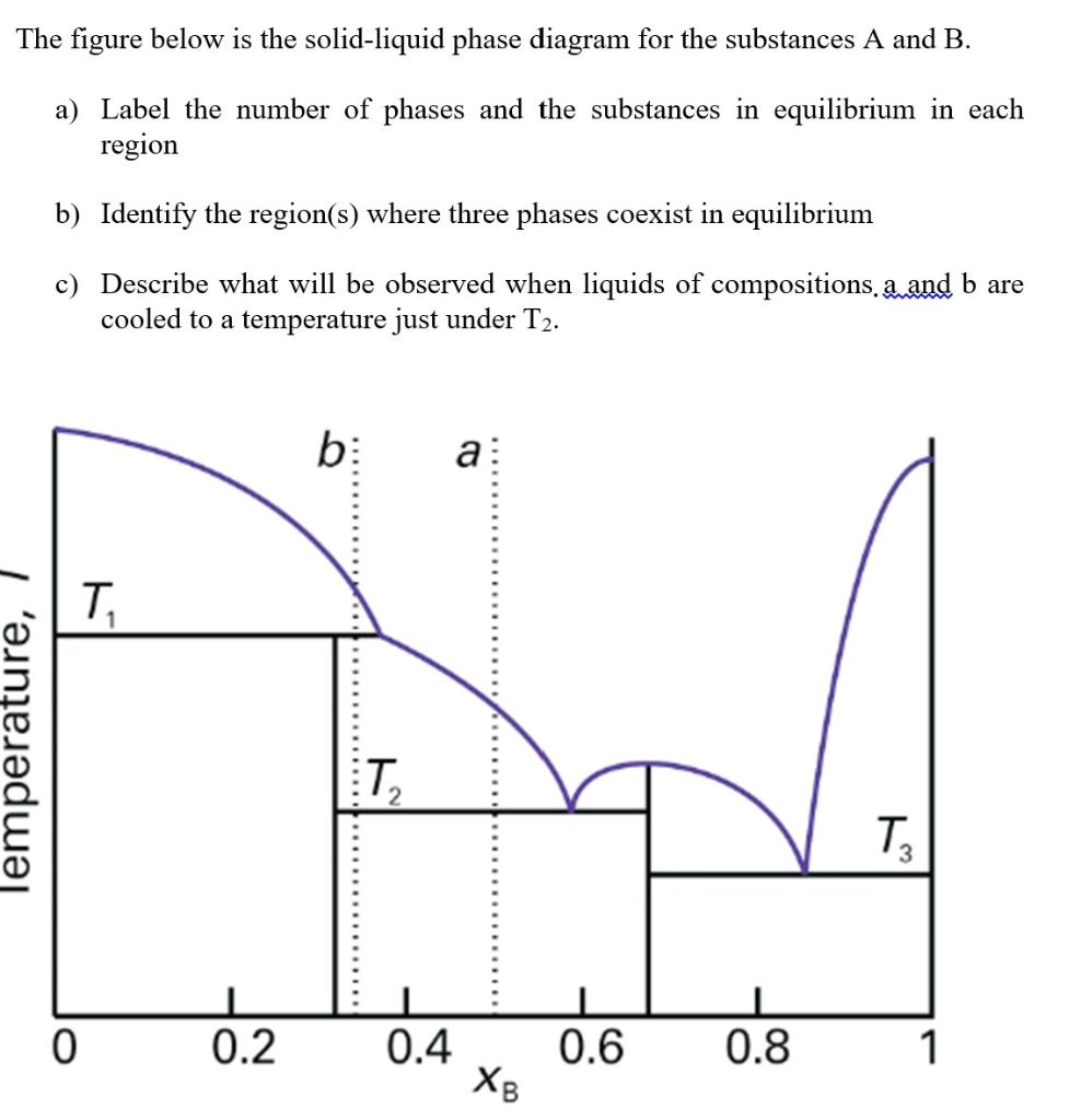 Solved The Figure Below Is The Solid-liquid Phase Diagram | Chegg.com