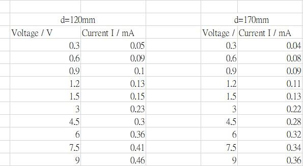 Solved The Current-light Intensity Relation And The 