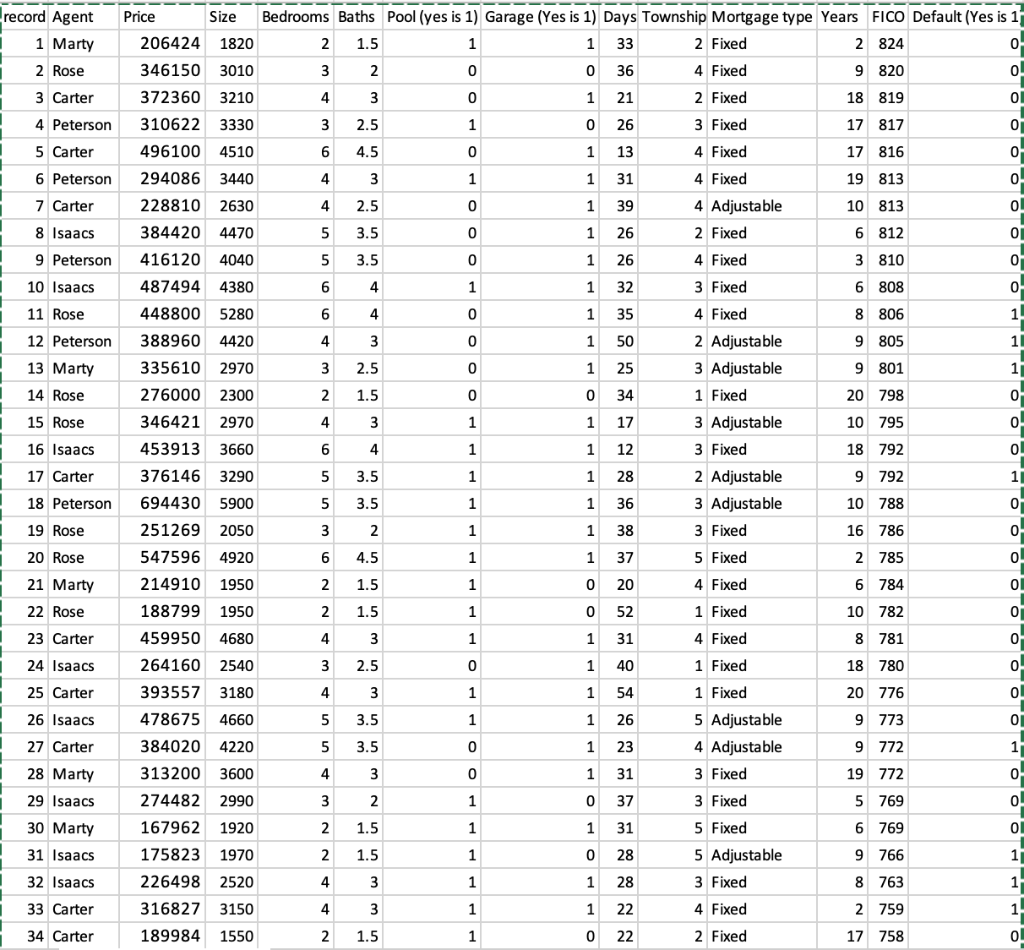 Solved The North Valley Real Estate data reports information | Chegg.com