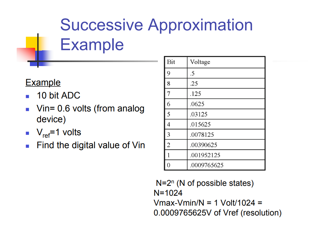 Solved Successive Approximation Example Bit Voltage 9 .5 8 | Chegg.com