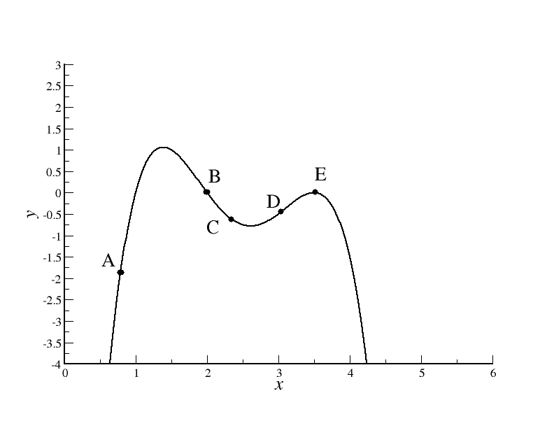 Solved Describe the behavior of the following graph, at each | Chegg.com