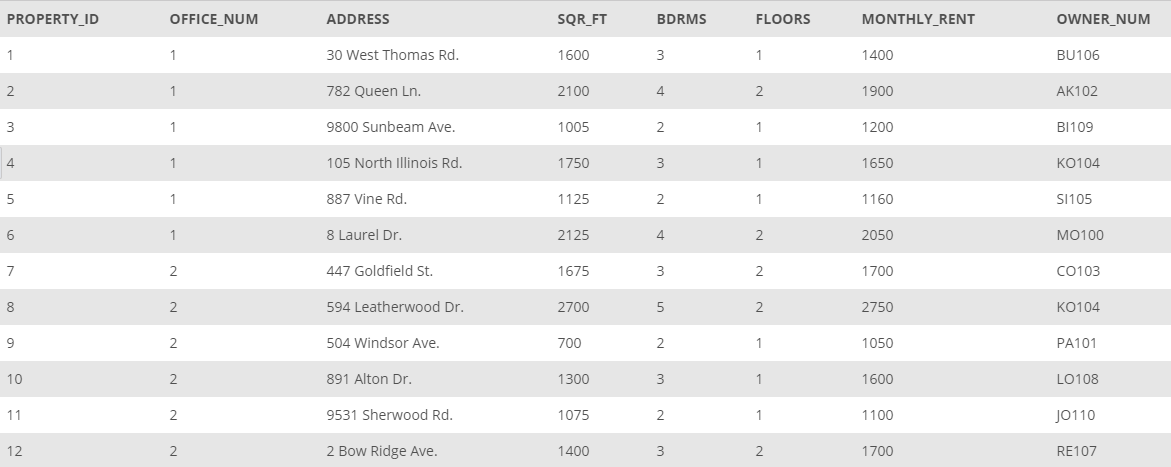 Solved OFFICE_NUM OFFICE_NAME ADDRESS AREA CITY STATE ZIP | Chegg.com