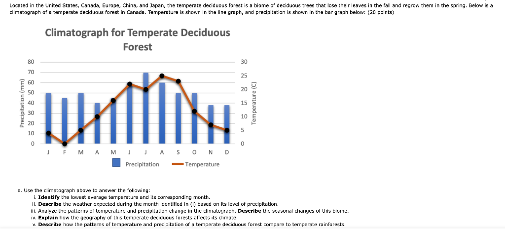 deciduous forest climate and weather