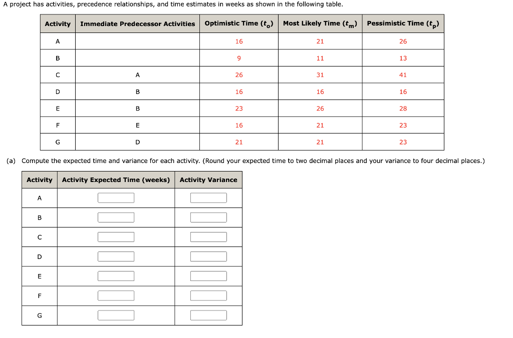 Solved A Project Has Activities, Precedence Relationships, | Chegg.com