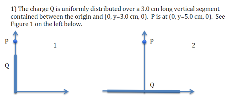 Solved 1) The charge Q is uniformly distributed over a 3.0 | Chegg.com
