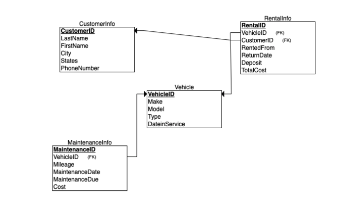 I need a help to make GUI of database. 1) Think of a | Chegg.com