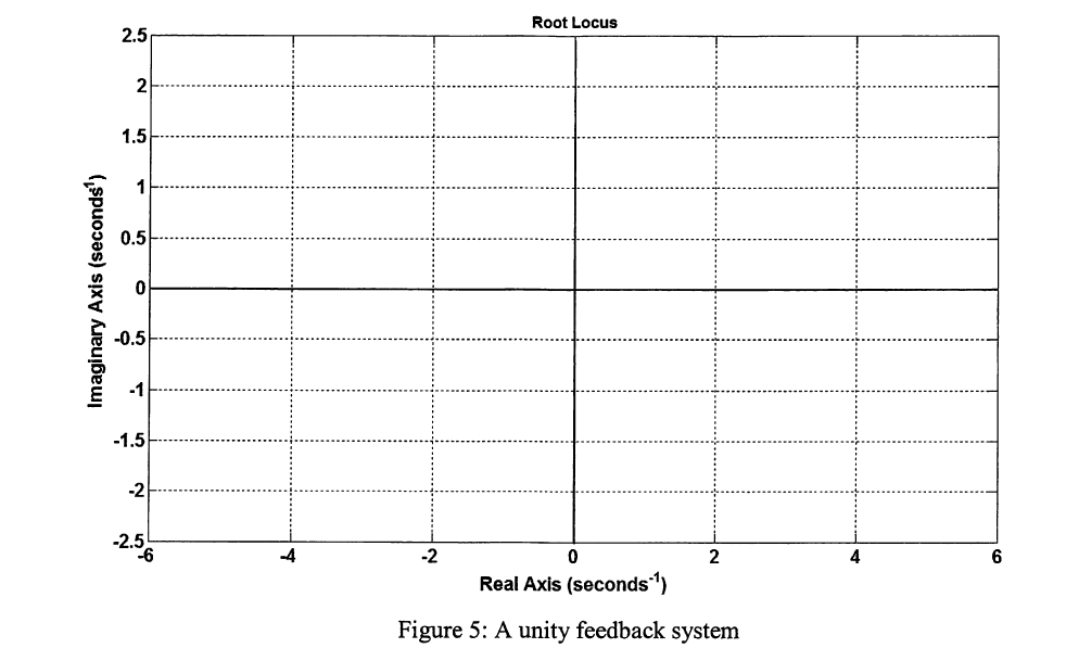 Solved a) Consider a unity feedback system shown in Figure | Chegg.com