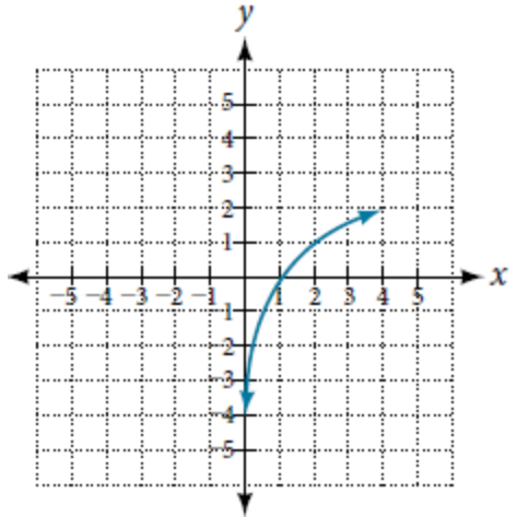 Solved Given the graph of f(x) in figure above, sketch a | Chegg.com