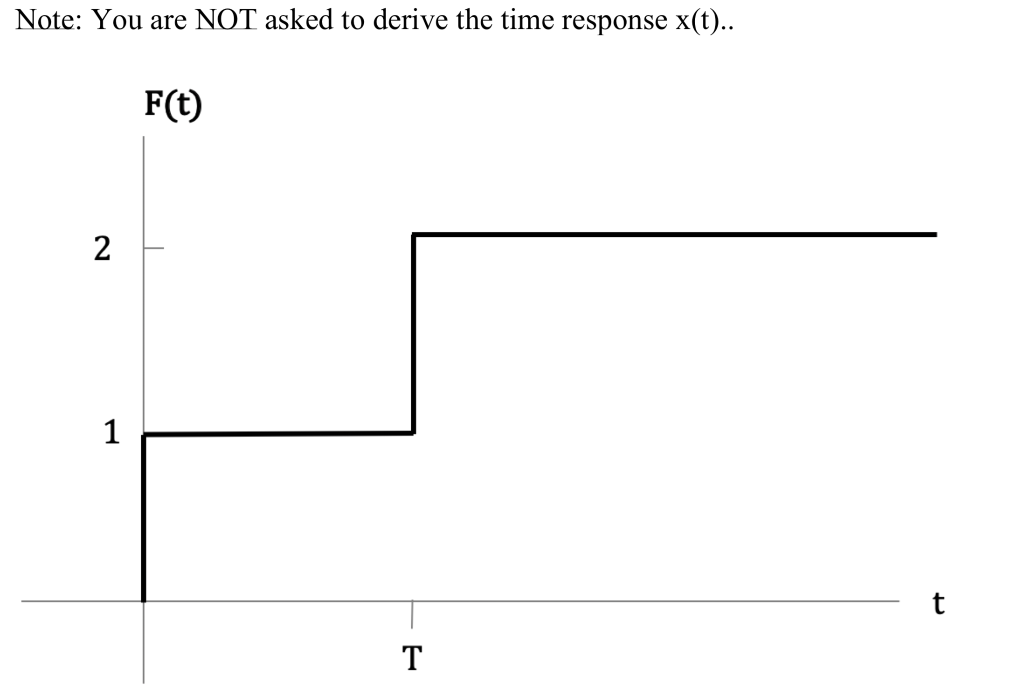 Solved Derive the transformed response X(s) using the | Chegg.com
