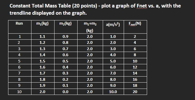 Solved Constant Total Mass Table - ﻿plot a graph of Fnet vs. | Chegg.com