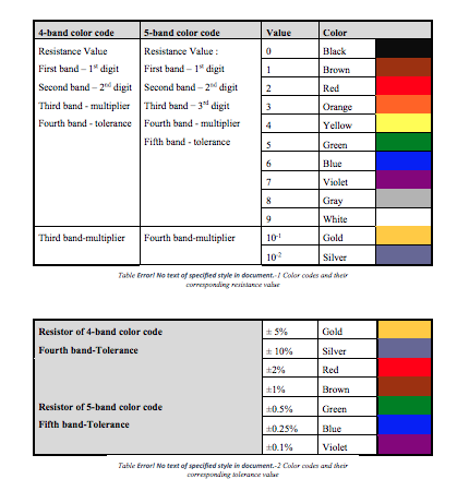 Solved Value Color 0 Black 1 Brown 4-band color code 5-band | Chegg.com