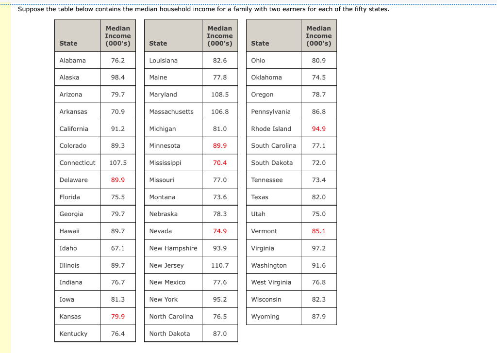 Suppose the table below contains the median household income for a family with two earners for each of the fifty states.
\beg