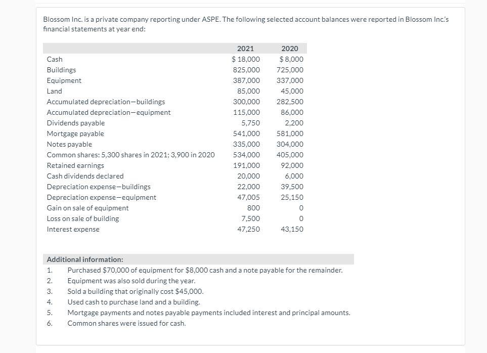 Solved Blossom Inc. is a private company reporting under | Chegg.com