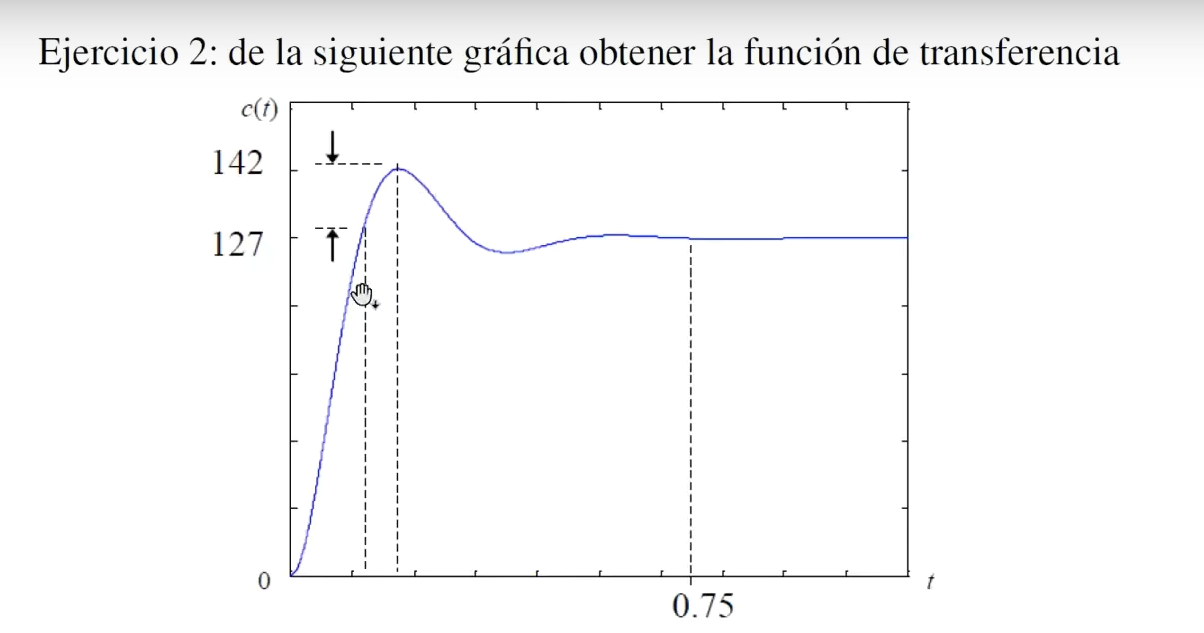 Ejercicio 2: de la siguiente gráfica obtener la función de transferencia