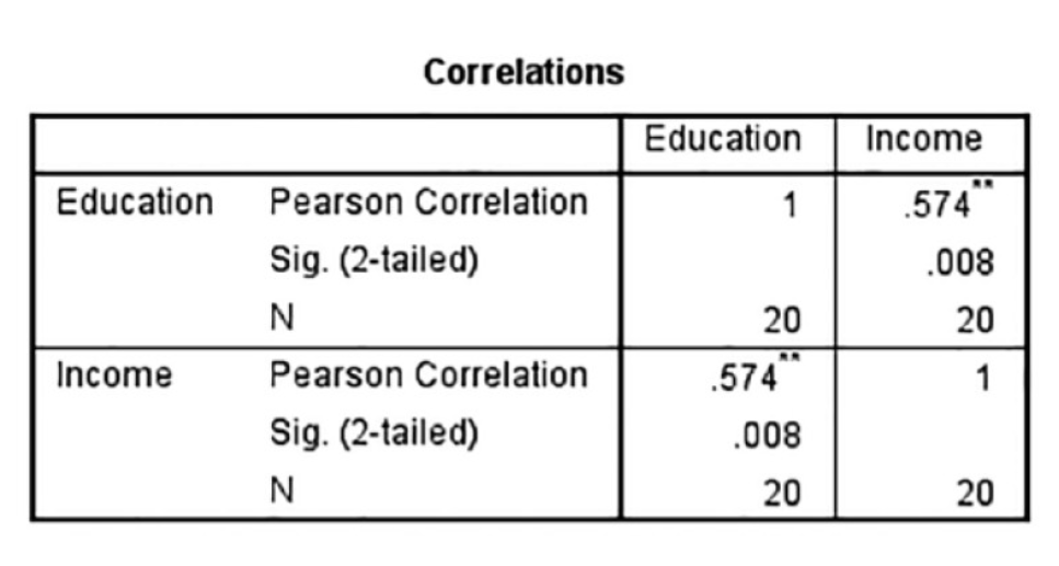 how are these two variables correlated education and income