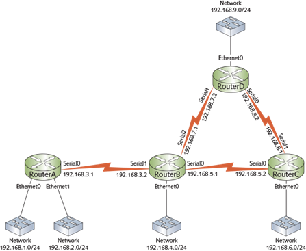 Solved Challenge Lab 8-2 In this lab, you fill out routing | Chegg.com