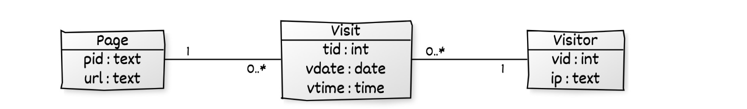 Solved Create a sample XML document that implements the | Chegg.com