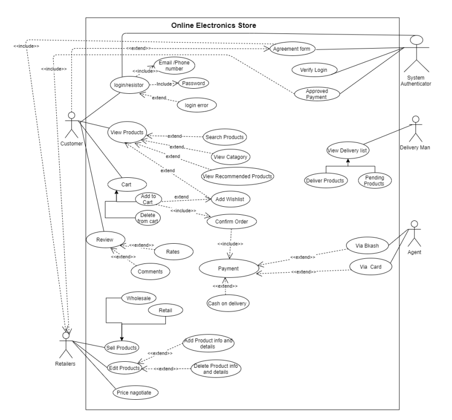 Solved The primary actors of our online electronic store | Chegg.com