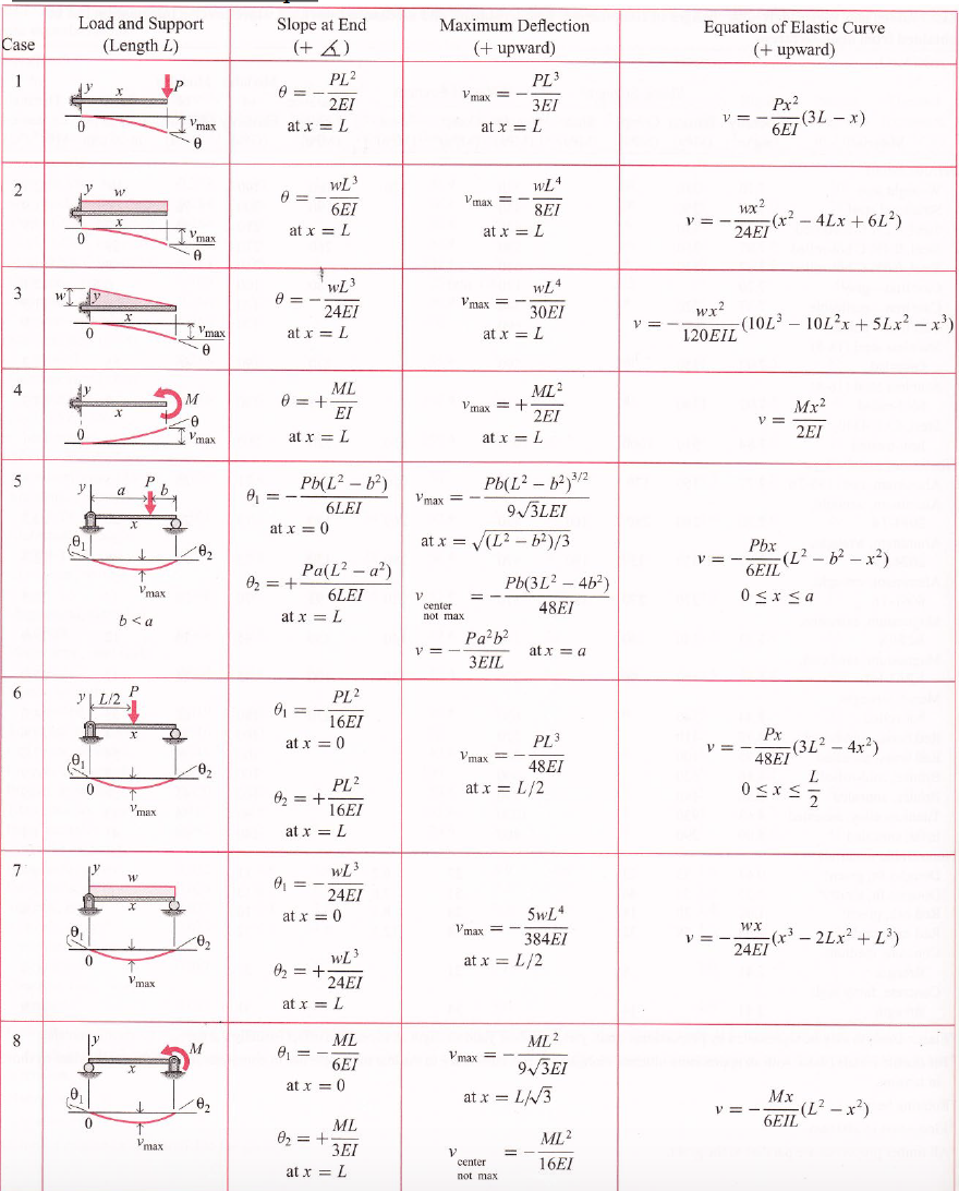 Solved Case Load and Support (Length L) Maximum Deflection | Chegg.com