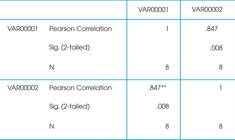 Solved Using the SPSS output below, determine if this | Chegg.com