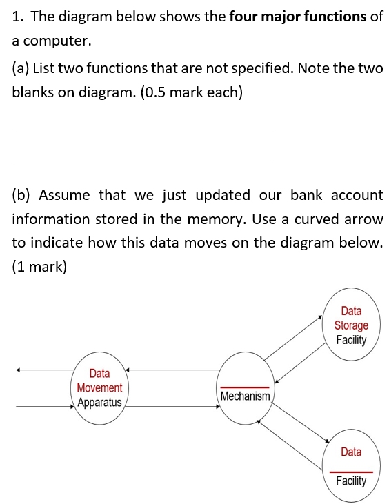 Solved 1. The diagram below shows the four major functions | Chegg.com