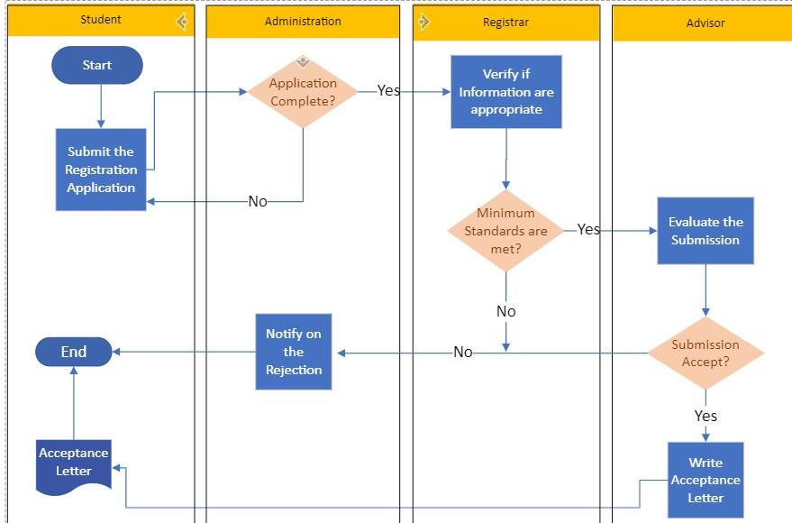 Solved Create A Data Flow Diagram of the process based on | Chegg.com