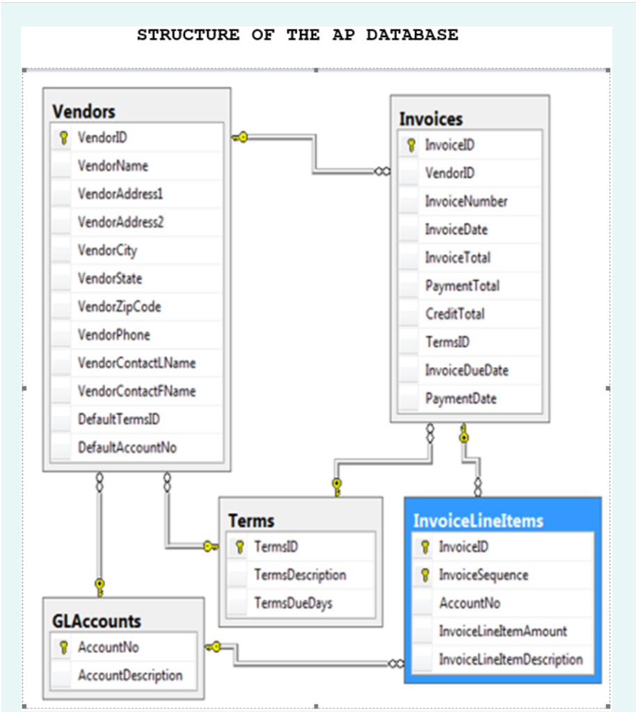 Solved Use the AP database to write a script to create a | Chegg.com