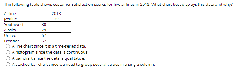 Solved The following table shows customer satisfaction | Chegg.com