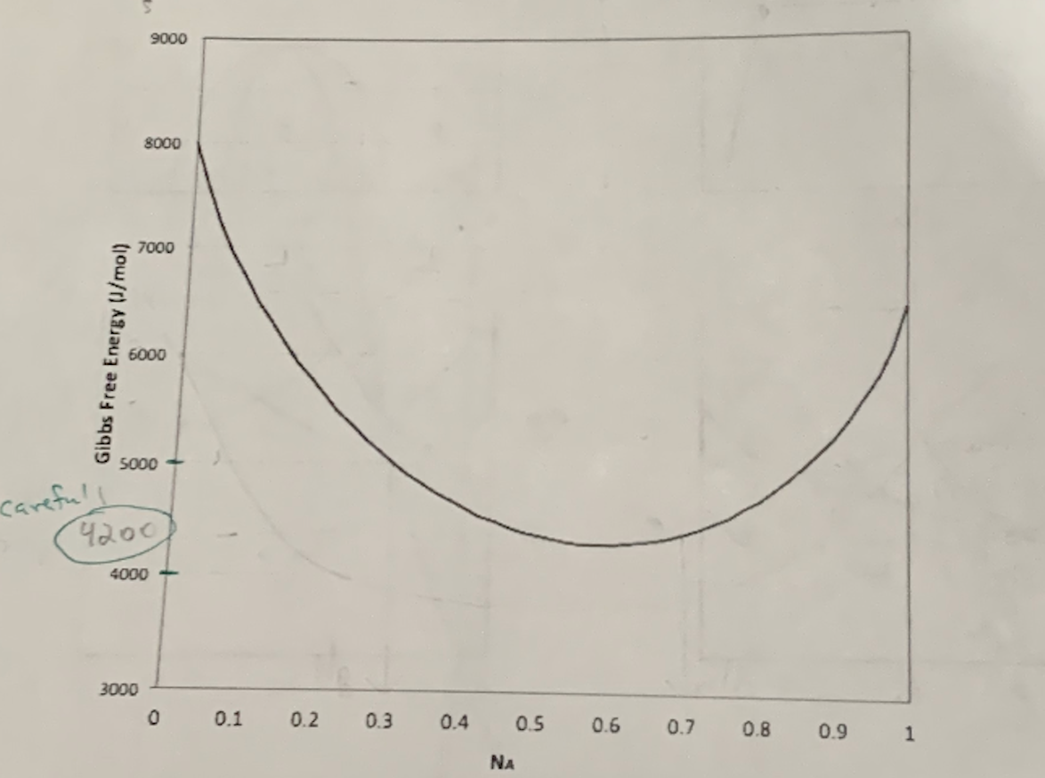 Solved Use the Gibb's free energy diagram below to answer | Chegg.com