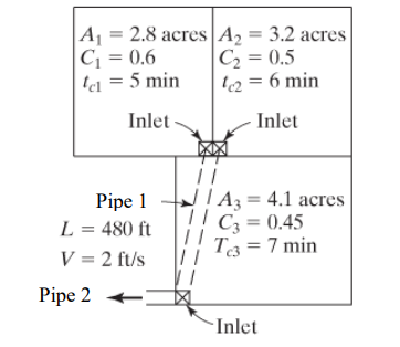 Solved For the following watershed schematic shown, find the | Chegg.com