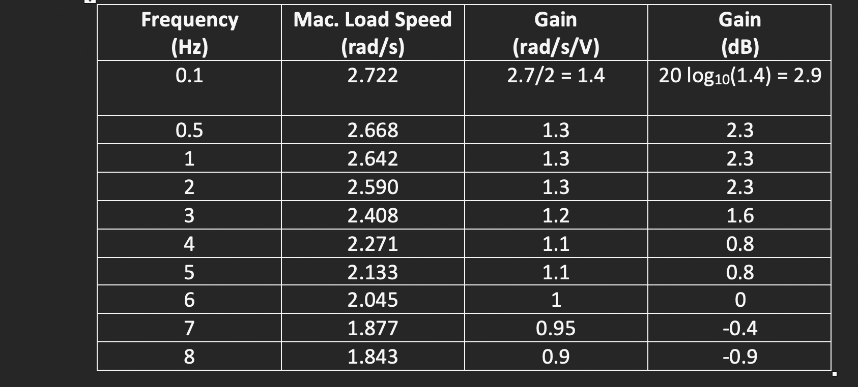 11. Using Matlab, manually create a magnitude Bode | Chegg.com