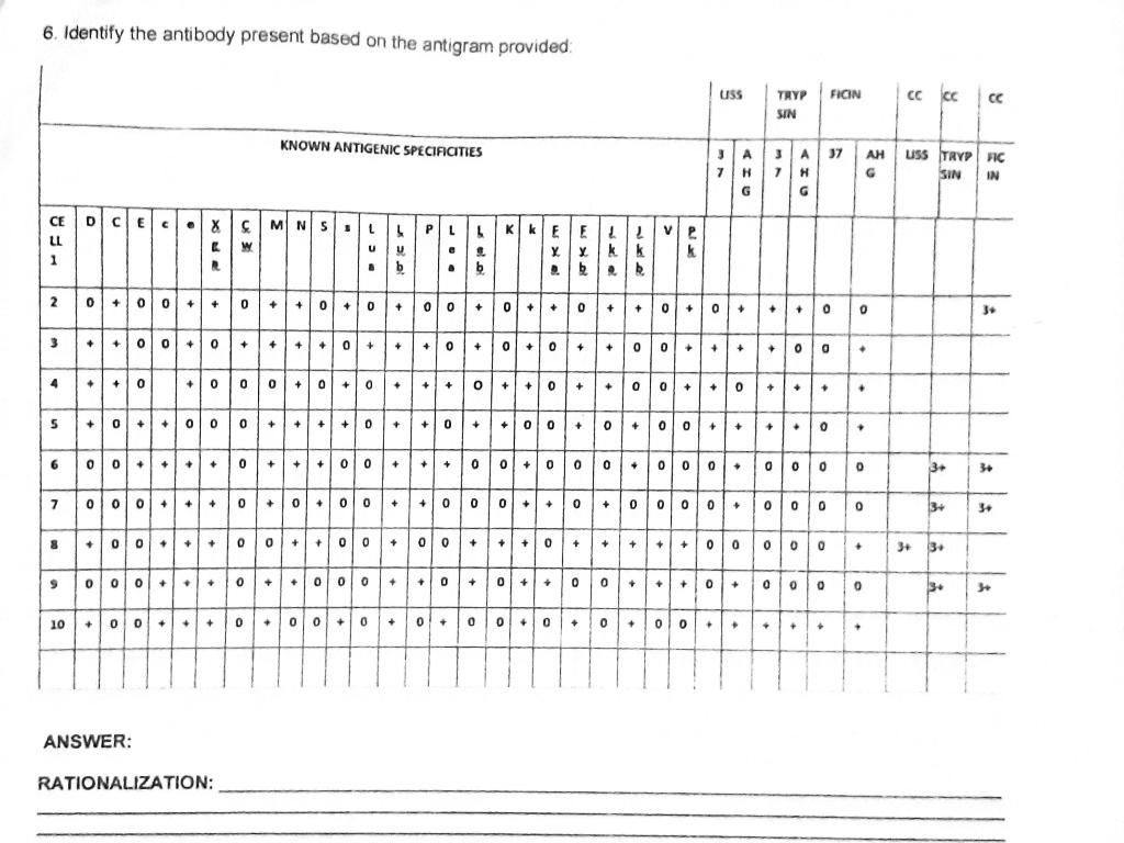 5. Interpret the antigram provided for antibody | Chegg.com