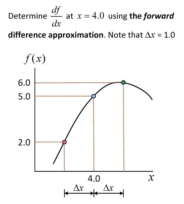 Solved df Determine at x = 4.0 using the forward dx | Chegg.com