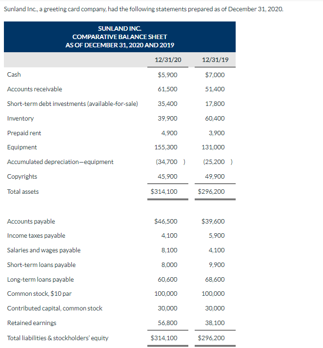 Solved Sunland Inc., A Greeting Card Company, Had The 