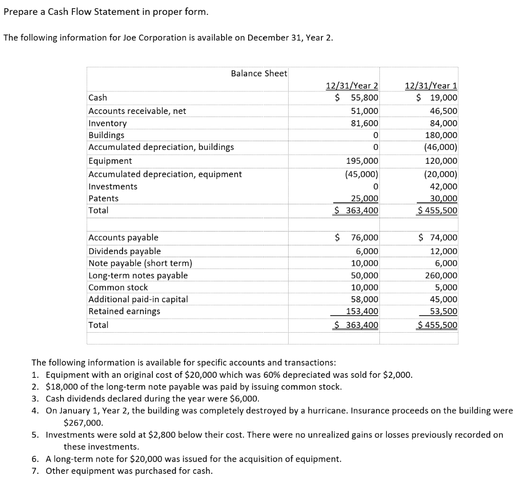 Solved Prepare a Cash Flow Statement in proper form. The | Chegg.com