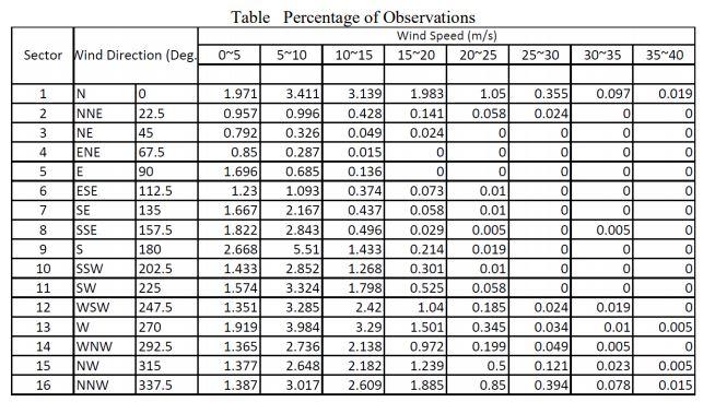 Statistics of Mean Wind Climate The following table | Chegg.com