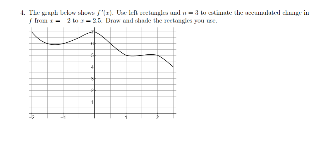 Solved 4. The graph below shows f'(L). Use left rectangles | Chegg.com