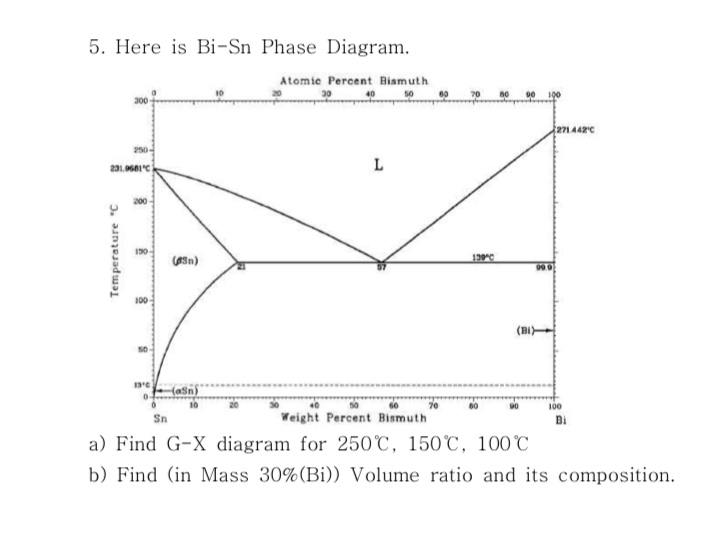 Solved 5. Here Is Bi−sn Phase Diagram. B) Find (in Mass 