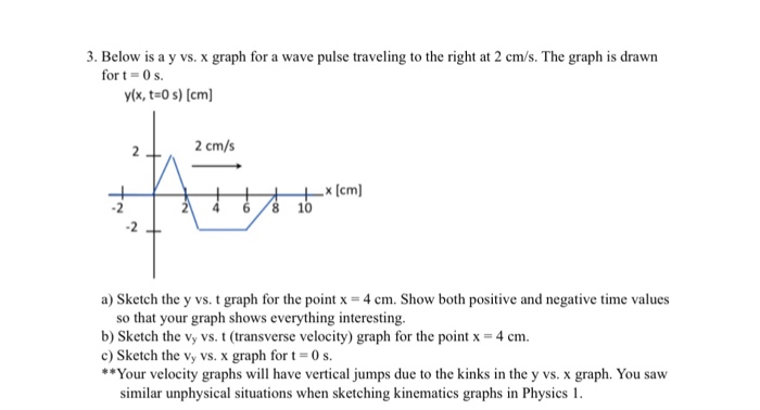 Solved Below is a y vs. x graph for a wave pulse traveling | Chegg.com