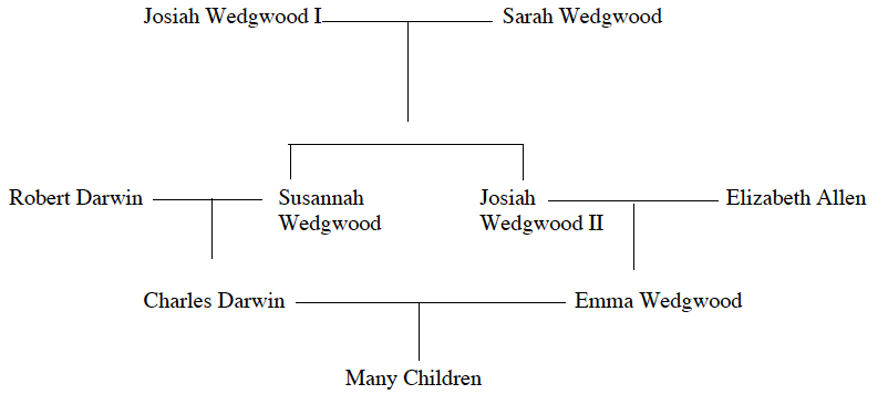 Charles Darwin married his first cousin, Emma | Chegg.com