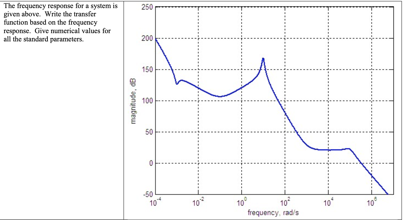 The frequency response for a system is given above. | Chegg.com