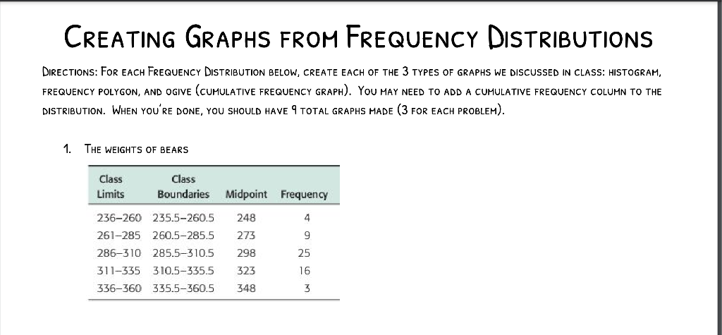 Solved CREATING GRAPHS FROM FREQUENCY DISTRIBUTIONS | Chegg.com