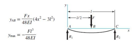 Solved Derive the equations given for the beam using | Chegg.com