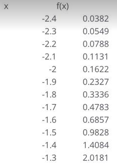 Solved Given the function defined in tabular form: Using a | Chegg.com